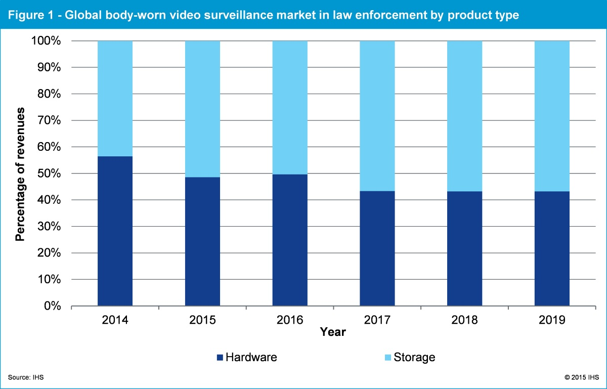 While hardware was estimated to account for approximately 55 percent of the $60 million global market for body-worn video surveillance equipment and service in law enforcement in 2014, demand for storage is expected to outpace hardware over the next several years and will generate more than 50 percent of the market&rsquo;s revenue in 2019.