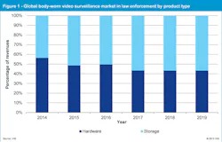 While hardware was estimated to account for approximately 55 percent of the $60 million global market for body-worn video surveillance equipment and service in law enforcement in 2014, demand for storage is expected to outpace hardware over the next several years and will generate more than 50 percent of the market’s revenue in 2019. While hardware was estimated to account for approximately 55 percent of the $60 million global market for body-worn video surveillance equipment and service in law enforcement in 2014, demand for storage is expected to outpace hardware over the next several years and will generate more than 50 percent of the market’s revenue in 2019.
