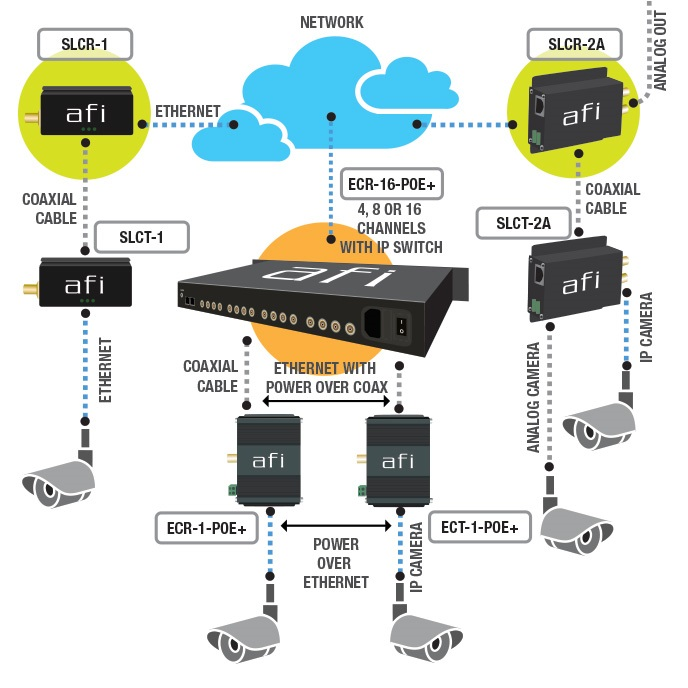 American Fibertek Inc. (afi) has introduced a new line of Ethernet over Coax (EoC) products designed to allow users to utilize their existing coax infrastructure to migrate to IP-based systems. Offering a wide range of products, the new Cop-R-Com EoC Series allows users to utilize their existing coax infrastructure to make the process of migrating from analog to IP as easy, efficient and cost-effective as possible.