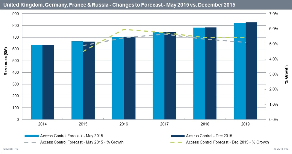 According to Blake Kozak, principal analyst for security and building technologies at IHS, the combined compound annual growth rate (CAGR) forecast for 2014 through 2019 in Germany, Russia, United Kingdom and France shifted only slightly from 5.3 percent to 5.4 percent. The biggest changes in the forecast came from France and Russia. Kozak said that France&rsquo;s CAGR forecast between 2015 and 2019 rose from 3.9 percent to 5.0 percent, while Russia&rsquo;s CAGR during the same period fell from 2.6 percent to 0.3 percent.