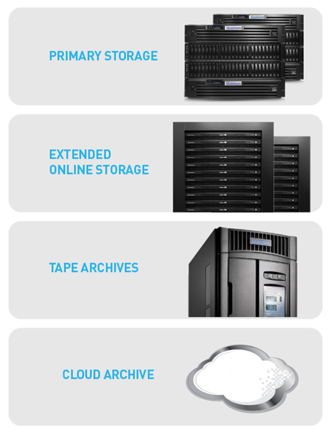 As vast amounts of video data is being recorded and stored, this sort of tiered approach to video data retention may make sense for many of your customers.