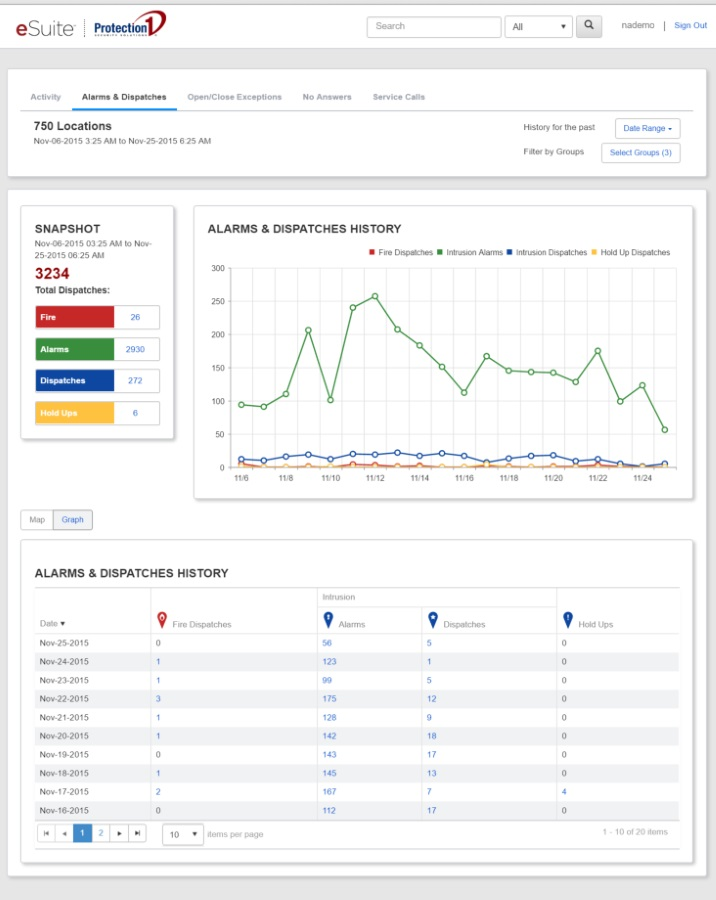 Developed through direct feedback from users, eSuite 2.0 is built to answer Protection 1&rsquo;s customers&rsquo; needs. New capabilities include a new user experience, intuitive interface and mobile capabilities that will enable customers to access key features on-the-go.