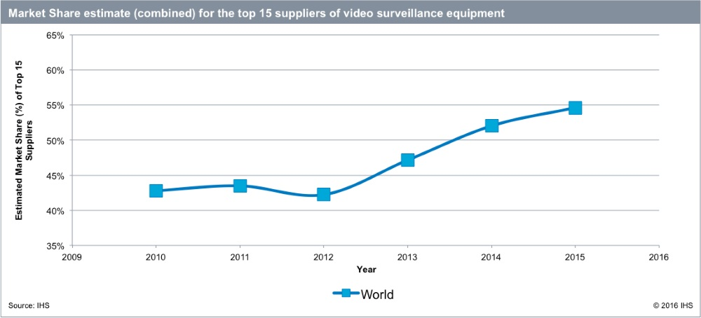 Niall Jenkins, consulting manager for building technologies at IHS Markit, said that 2013 was pivotal year for the video surveillance industry as not only did predictions of market concentration begin to become a reality but it was also the year that the top 15 video surveillance equipment suppliers jumped 10 percentage points over the previous year&rsquo;s share.