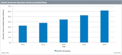 This graphic shows the growth of the installed base of security cameras in North America over the past five years. This graphic shows the growth of the installed base of security cameras in North America over the past five years.