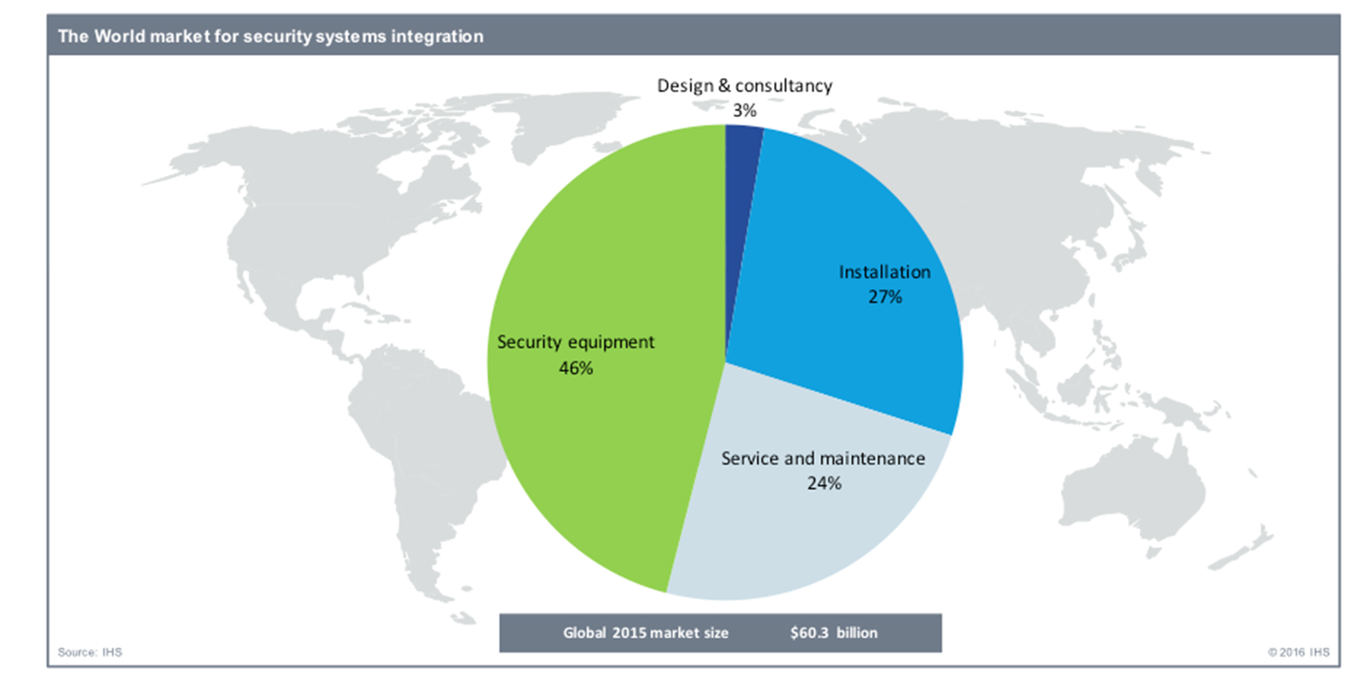 Service and maintenance made up 24% of worldwide security integrator revenues in 2015, according to IHS.