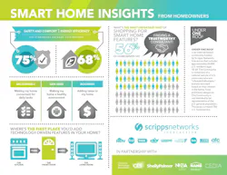 This infographic shows insights from a recently published study by Scripps Networks Interactive on what exactly is fueling smart home technology purchasing decisions among consumers. This infographic shows insights from a recently published study by Scripps Networks Interactive on what exactly is fueling smart home technology purchasing decisions among consumers.