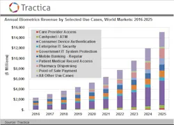 This graphic shows annual biometrics revenue by selected use cases from 2016 to 2025. This graphic shows annual biometrics revenue by selected use cases from 2016 to 2025.