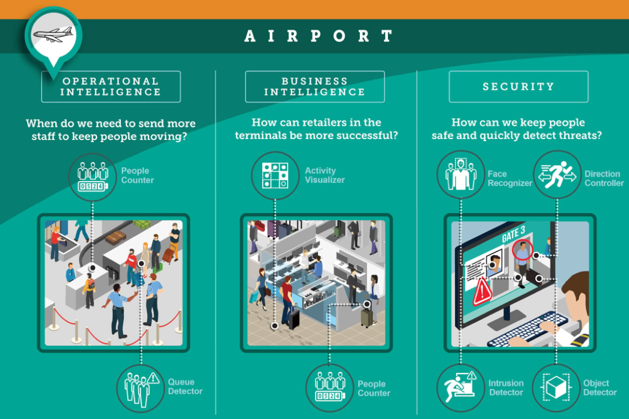 Analytics at an airport can be used for both security and business intelligence.