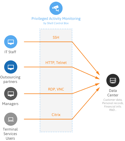 Shell Control Box 5, a new version of the company's flagship product Shell Control Box (SCB) that enables enterprises to implement a stable foundation of their privileged access management strategy.
