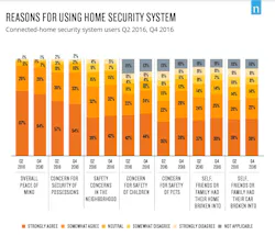 In Q4 2016 among connected home security system users, 64 percent strongly agree that overall peace of mind was a reason for using a home security system. In Q4 2016 among connected home security system users, 64 percent strongly agree that overall peace of mind was a reason for using a home security system.