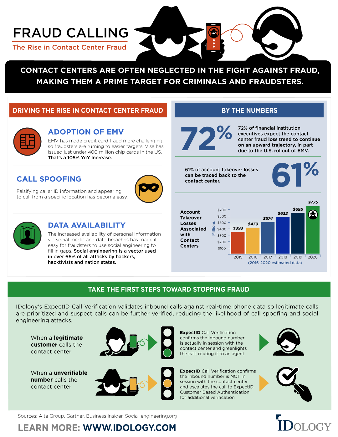 Adoption of EMV cards among consumers and the availability of personal information via social media and data breaches have made contact centers a prime target for fraud, which is poised to increase in coming years. According to research firm Aite Group, by 2020 U.S. account takeovers losses enabled by contact centers will reach $775 million, a 97 percent increase since 2015.