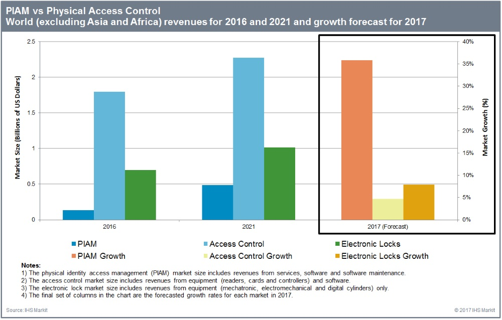 This graphic shows the revenue generated by PIAM and other physical access control products in 2016 along with revenue projections for these categories in 2017 and 2021.