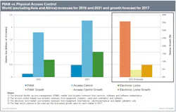 This graphic shows the revenue generated by PIAM and other physical access control products in 2016 along with revenue projections for these categories in 2017 and 2021. This graphic shows the revenue generated by PIAM and other physical access control products in 2016 along with revenue projections for these categories in 2017 and 2021.