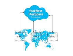 FlexSpace allows multiple instances of StorNext ― and geographically distributed teams ― to share a single storage repository and easily access the same data set. To reduce costs, the shared repository avoids maintaining duplicate copies of data at each site while providing access to all users, in any location, at any time. FlexSpace supports both public and private cloud storage that uses the S3 protocol, including Amazon Web Services (AWS) and Google Cloud as well as Quantum's Lattus® object storage and third-party object storage such as NetApp StorageGRID, IBM Cleversafe and Scality RING. FlexSpace allows multiple instances of StorNext ― and geographically distributed teams ― to share a single storage repository and easily access the same data set. To reduce costs, the shared repository avoids maintaining duplicate copies of data at each site while providing access to all users, in any location, at any time. FlexSpace supports both public and private cloud storage that uses the S3 protocol, including Amazon Web Services (AWS) and Google Cloud as well as Quantum's Lattus® object storage and third-party object storage such as NetApp StorageGRID, IBM Cleversafe and Scality RING.
