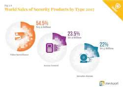 This graphic shows world sales of physical security products in 2017 by product type. This graphic shows world sales of physical security products in 2017 by product type.