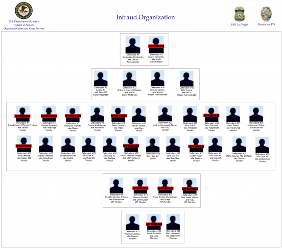 The US Department of Justice has just shut down the Infraud Organization, a large and highly organized online credit card fraud ring believed responsible for more than $530 million in losses since 2010. Infraud has been a leading source for buying and selling stolen payment card data. Thirty-six are now arrested.