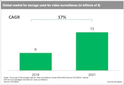 According to the latest “Enterprise and IP Storage used for Video Surveillance Report” by IHS Markit, global revenue from storage used for video surveillance is forecast to grow at a compound annual growth rate of 17 percent, from $6 billion in 2016 to $13 billion in 2021. According to the latest “Enterprise and IP Storage used for Video Surveillance Report” by IHS Markit, global revenue from storage used for video surveillance is forecast to grow at a compound annual growth rate of 17 percent, from $6 billion in 2016 to $13 billion in 2021.