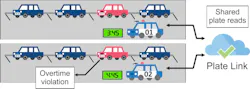 Designed to allow vehicles to share license plate data while out on patrol, Plate Link acts as a force multiplier for parking enforcement officers (PEOs), allowing them to administer shared permits and time-limited parking bylaws across multiple zones more efficiently. Designed to allow vehicles to share license plate data while out on patrol, Plate Link acts as a force multiplier for parking enforcement officers (PEOs), allowing them to administer shared permits and time-limited parking bylaws across multiple zones more efficiently.