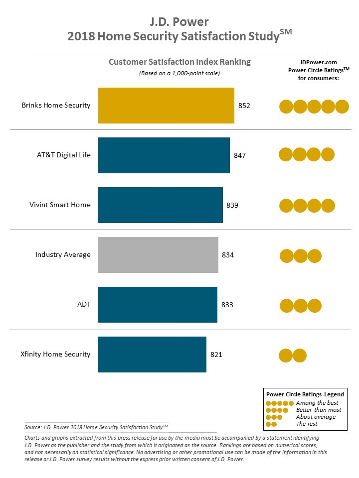 The 2018 Home Security Satisfaction Study measures customer satisfaction with professionally installed and monitored home/residential security brands by examining four factors (in alphabetical order): billing and payment; customer service; enrollment; and usage.