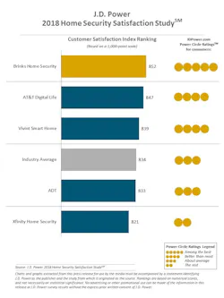 The 2018 Home Security Satisfaction Study measures customer satisfaction with professionally installed and monitored home/residential security brands by examining four factors (in alphabetical order): billing and payment; customer service; enrollment; and usage. The 2018 Home Security Satisfaction Study measures customer satisfaction with professionally installed and monitored home/residential security brands by examining four factors (in alphabetical order): billing and payment; customer service; enrollment; and usage.