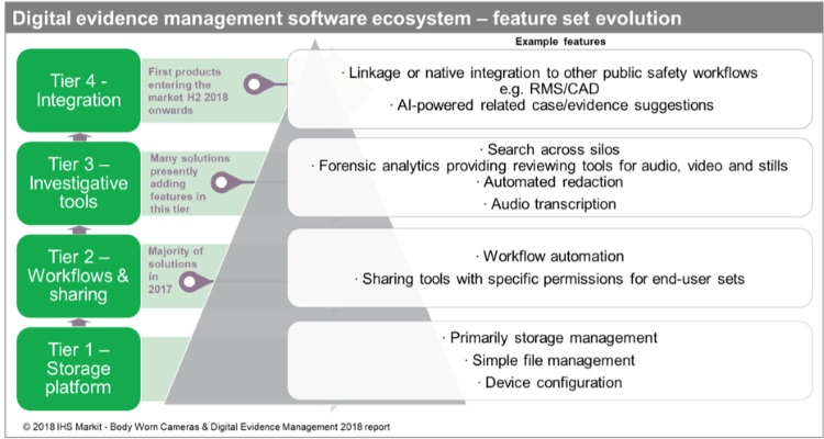This diagram illustrates the evolution of capabilities in available digital evidence-management ecosystems. Example features are organized in four cumulative tiers, with increasing levels of feature sophistication, from tier one to tier four.