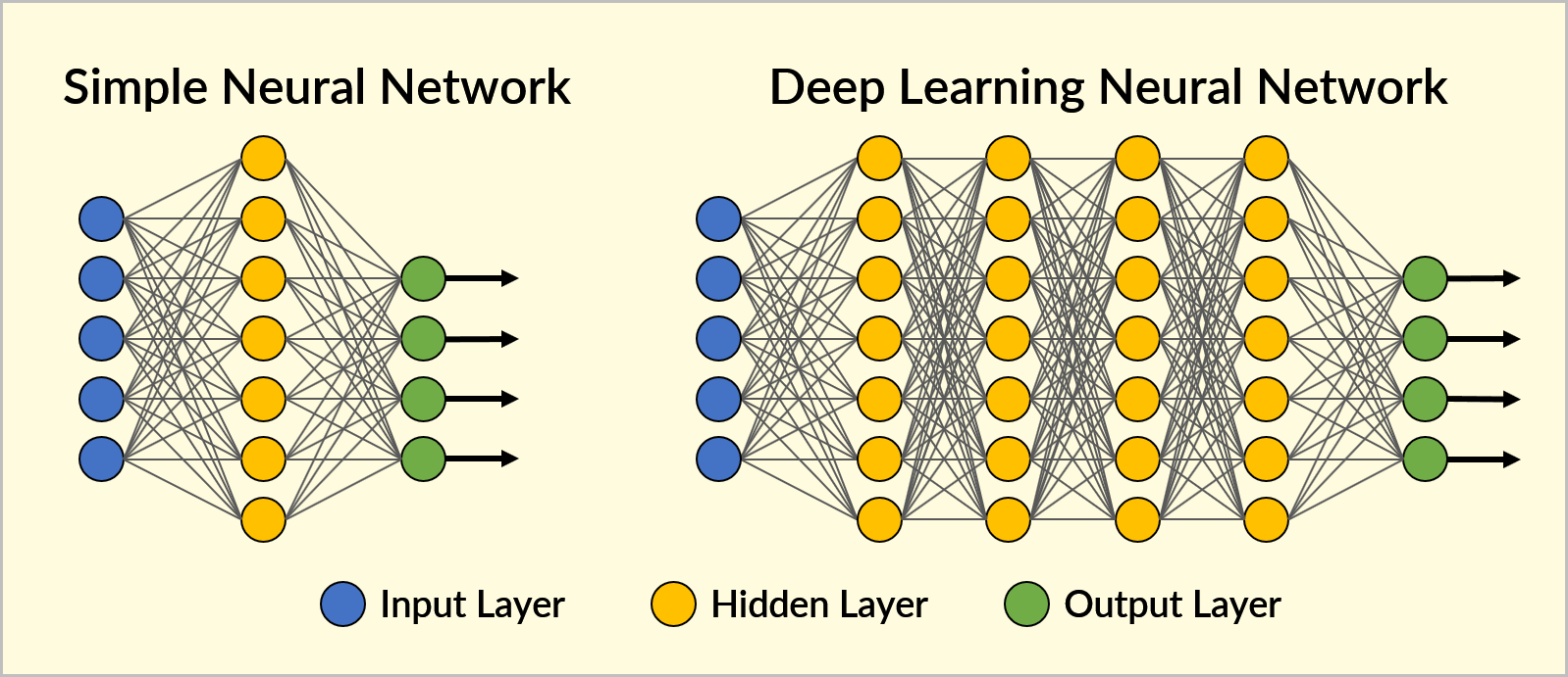 Figure 1. Difference between a simple neural network and a deep learning neural network