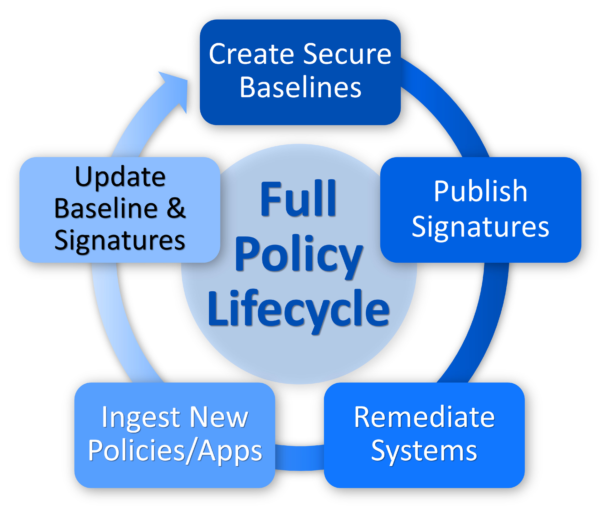 The STIGs essentially exist because government networks are largely built using commercial operating systems (Windows/Linux), database management systems, web servers, and other network devices. The STIGs, therefore, define alterations in operating environment settings so these environments can be configured in the most secure manner possible.