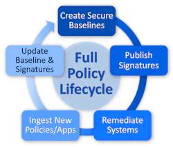 The STIGs essentially exist because government networks are largely built using commercial operating systems (Windows/Linux), database management systems, web servers, and other network devices. The STIGs, therefore, define alterations in operating environment settings so these environments can be configured in the most secure manner possible. The STIGs essentially exist because government networks are largely built using commercial operating systems (Windows/Linux), database management systems, web servers, and other network devices. The STIGs, therefore, define alterations in operating environment settings so these environments can be configured in the most secure manner possible.