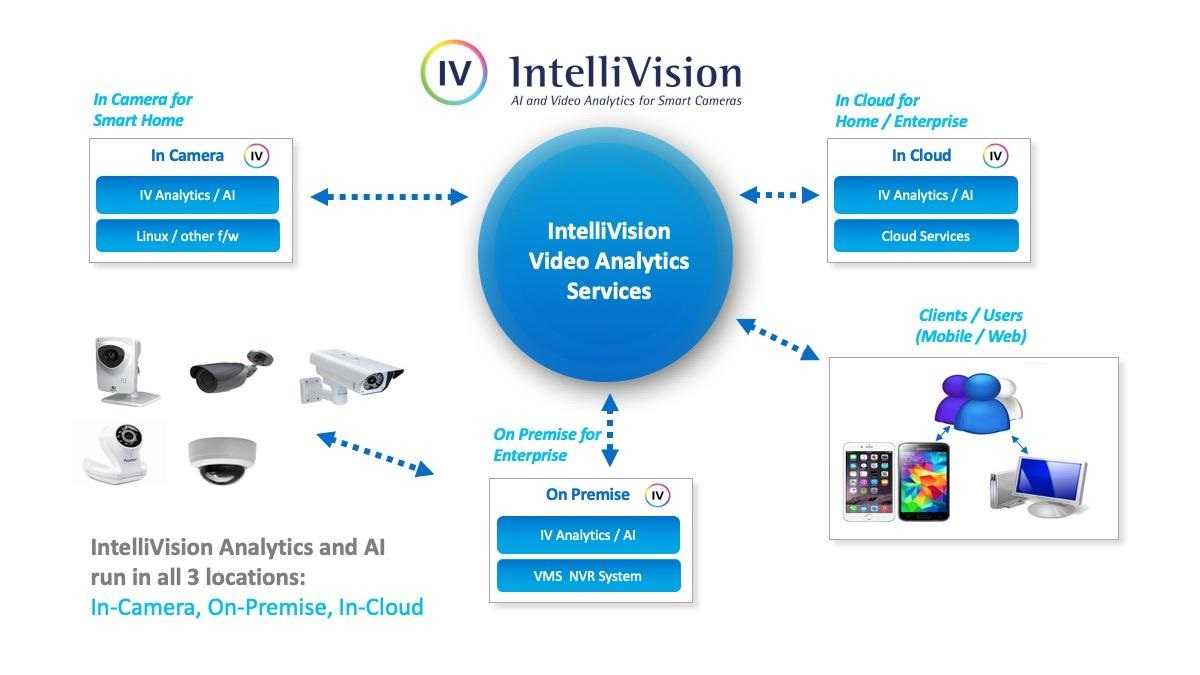 IntelliVision has been granted a patent by the United States Patent and Trademark Office titled &ldquo;System and Method for Scalable Could Services,&rdquo; number US 10,142,381 B2. This technology of scalable cloud-based services is a key component of the IntelliVision video analytics service, which can also be deployed on the device or at the local server level.