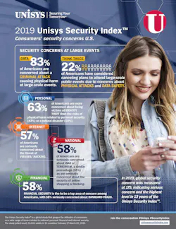 Leading security barometer -- the longest-running snapshot of consumer security concerns conducted globally -- shows 83% of Americans are concerned about a criminal attack causing physical harm at large-scale events, with half of the respondents extremely or very concerned. Leading security barometer -- the longest-running snapshot of consumer security concerns conducted globally -- shows 83% of Americans are concerned about a criminal attack causing physical harm at large-scale events, with half of the respondents extremely or very concerned.