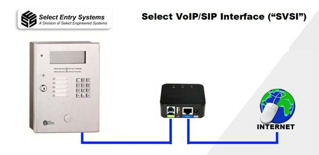 Select Entry Systems, a Division of Select Engineered Systems, Inc. announced immediate availability of the Select VoIP / SIP Interface &ldquo;SVSI&rdquo; providing owners with a VoIP / SIP interface for their new and existing CAT, TEC/TEC1 Series & TEC1A products to ensure high quality internet based digital voice communications.