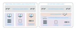 By integrating compute, storage, and networking into one platform, HCI solutions are easier to install and manage, and security professionals can handle the tasks themselves without the need for specialized IT help. By integrating compute, storage, and networking into one platform, HCI solutions are easier to install and manage, and security professionals can handle the tasks themselves without the need for specialized IT help.