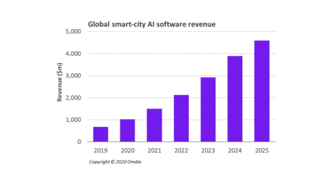 According to Omdia, the global smart city AI software market will grow to $4.9 billion in 2025, up from $673.9 million in 2019.