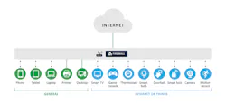 A typical home network with one off-the-shelf firewall/router forms a flat network. Because there is no firewall or logical separation among the devices, they can all talk and listen directly to every other device on the network; thus, if one device becomes compromised, an attacker can see every other device on the network. A typical home network with one off-the-shelf firewall/router forms a flat network. Because there is no firewall or logical separation among the devices, they can all talk and listen directly to every other device on the network; thus, if one device becomes compromised, an attacker can see every other device on the network.