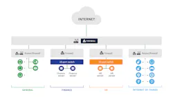 A typical network segmentation for an SMB customer. A typical network segmentation for an SMB customer.
