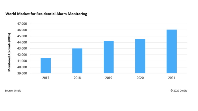 This graphic shows the number of monitored alarm accounts globally from 2017 to 2021.