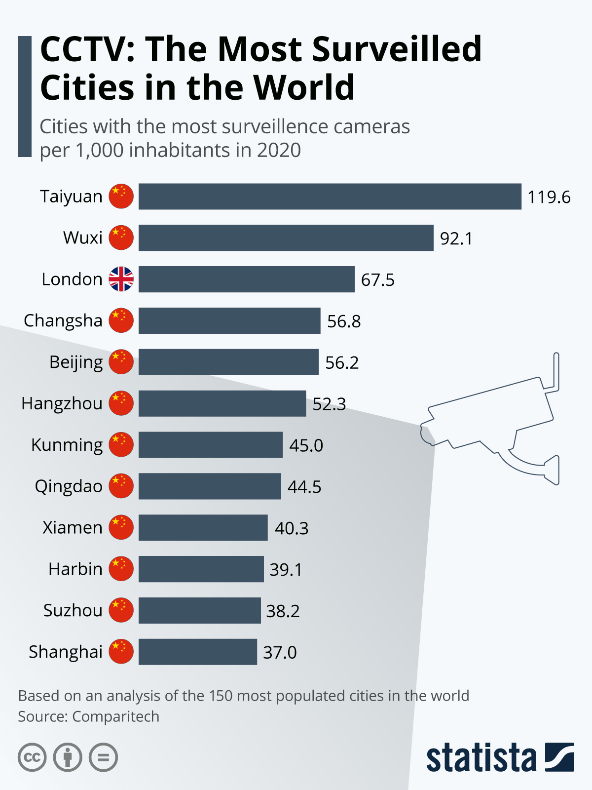 According to a study by research website Comparitech, many of the world's most surveilled cities are located in China.