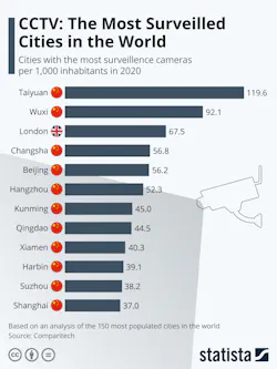 According to a study by research website Comparitech, many of the world's most surveilled cities are located in China. According to a study by research website Comparitech, many of the world's most surveilled cities are located in China.