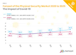 The graphic above shows the impact of the pandemic on the physical security market and its expected rebound post-Covid based on two different scenarios. The graphic above shows the impact of the pandemic on the physical security market and its expected rebound post-Covid based on two different scenarios.