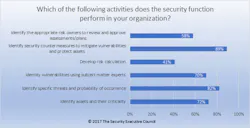 This chart provides a breakdown of how security executives in a 2017 survey conducted by the Security Leadership Research Institute responded when asked what risk-related activities their department's performed within their respective organizations. This chart provides a breakdown of how security executives in a 2017 survey conducted by the Security Leadership Research Institute responded when asked what risk-related activities their department's performed within their respective organizations.