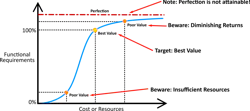 The principle of Best Value requires targeting the specific resources necessary to meet 100% of the functional requirements of the product or service. Poor Value will result if the provided resources are insufficient to meet functional requirements, or if the assigned resources are excessive and result in diminishing returns. The principle of Best Value requires targeting the specific resources necessary to meet 100% of the functional requirements of the product or service. Poor Value will result if the provided resources are insufficient to meet functional requirements, or if the assigned resources are excessive and result in diminishing returns.