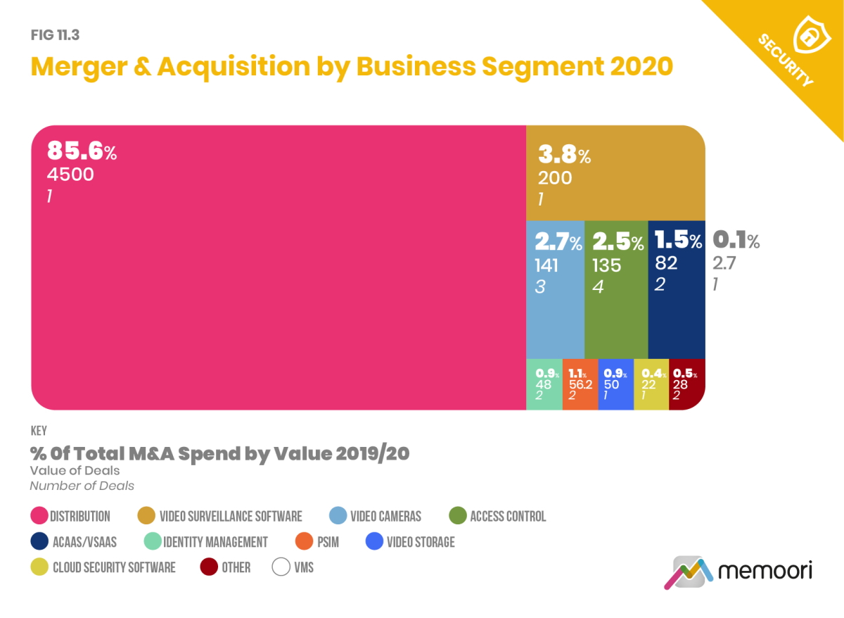 This graphic provides a breakdown of the M&A deals within the physical security industry in 2020 by product segment and the values they each represented of total industry M&A for the year.