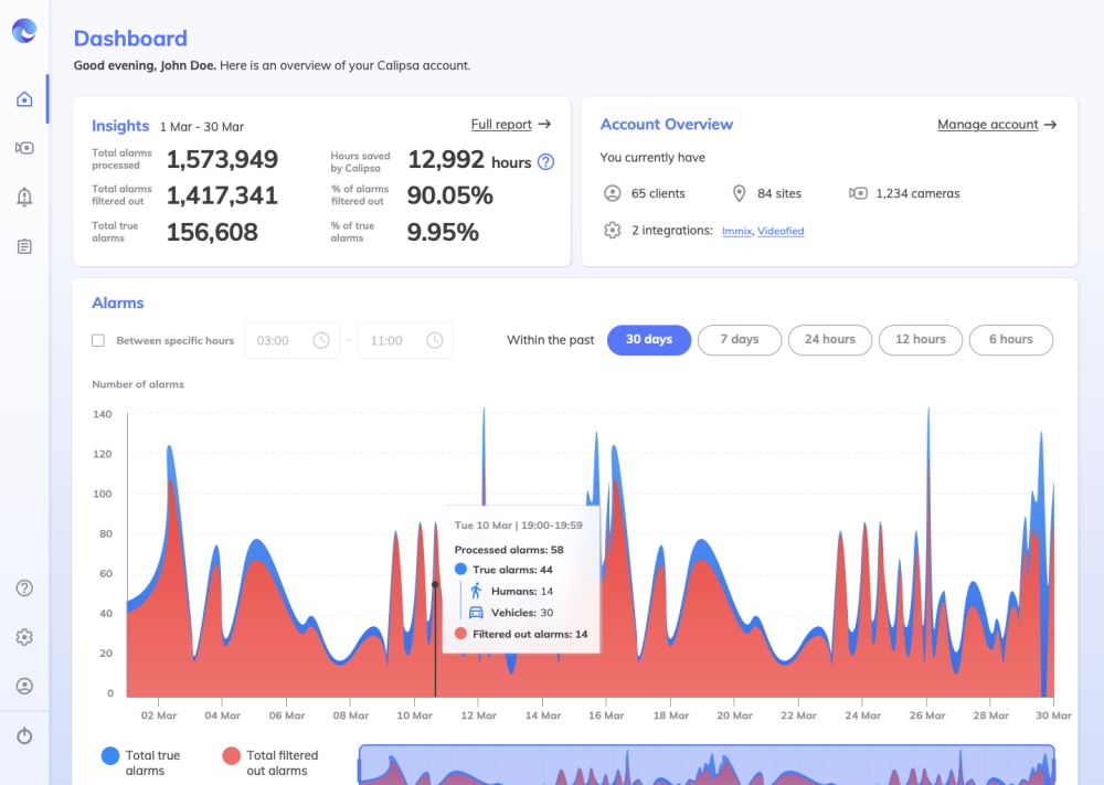 Calipsa recently announced the compatibility of its false alarm reduction platform with Milestone Systems' XProtect Corporate VMS.