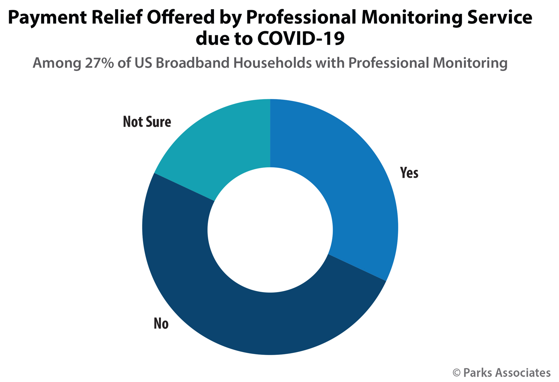 Chart Pa Payment Relief Offered Professional Covid 19 Pie 600x400
