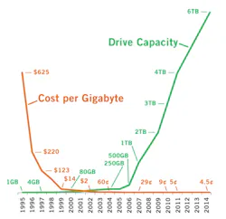 Figure 1 Hard Drive Cost And Capacity 2015 Figure 1 Hard Drive Cost And Capacity 2015