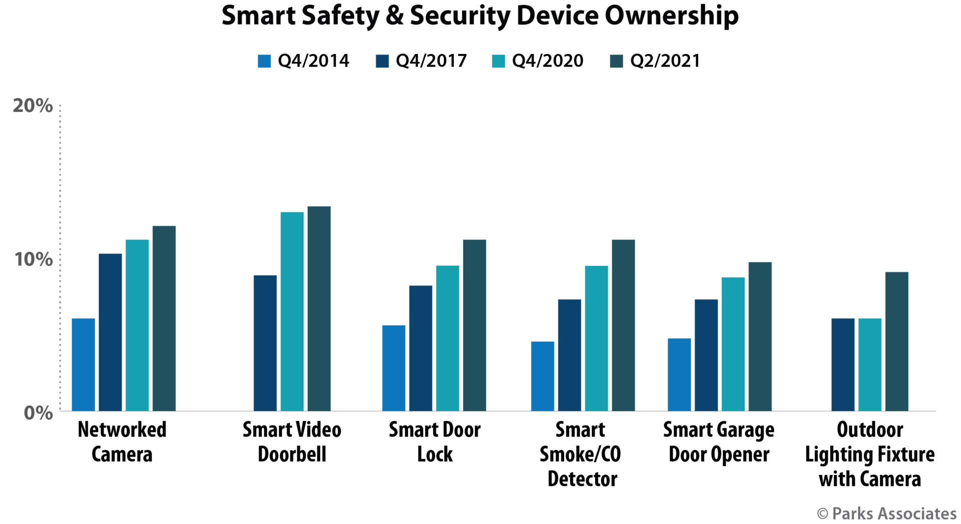 Chart Pa Smart Safety Security Device Ownership 700x400