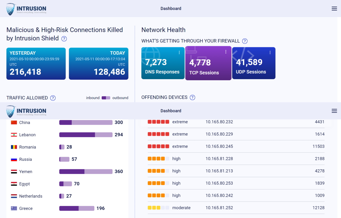INTRUSION's Shield solution uses IP reputation to understand when a &ldquo;bad&rdquo; device or piece of software is going to do a &ldquo;call home&rdquo; or try to get something through the organization&rsquo;s firewall to do something malicious and actually block it at that level rather than waiting to do something after the fact.
