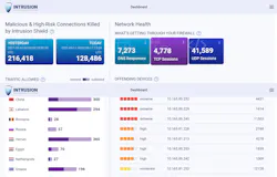 INTRUSION's Shield solution uses IP reputation to understand when a “bad” device or piece of software is going to do a “call home” or try to get something through the organization’s firewall to do something malicious and actually block it at that level rather than waiting to do something after the fact. INTRUSION's Shield solution uses IP reputation to understand when a “bad” device or piece of software is going to do a “call home” or try to get something through the organization’s firewall to do something malicious and actually block it at that level rather than waiting to do something after the fact.