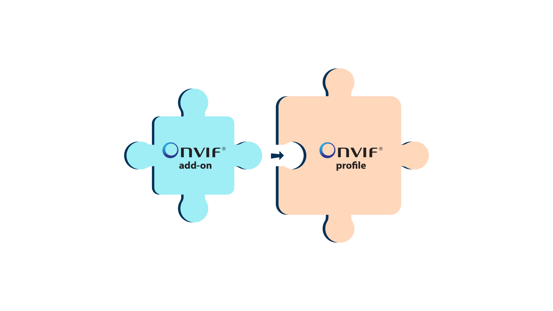 An ONVIF add-on is one or more features that solve a particular use case; for instance, a need for standardizing file formats when exporting video.