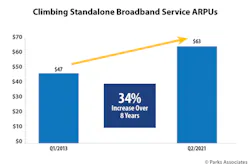 Parks Associates reports a 34% Average Revenue Per Unit increase when it comes to standalone broadband service. Parks Associates reports a 34% Average Revenue Per Unit increase when it comes to standalone broadband service.